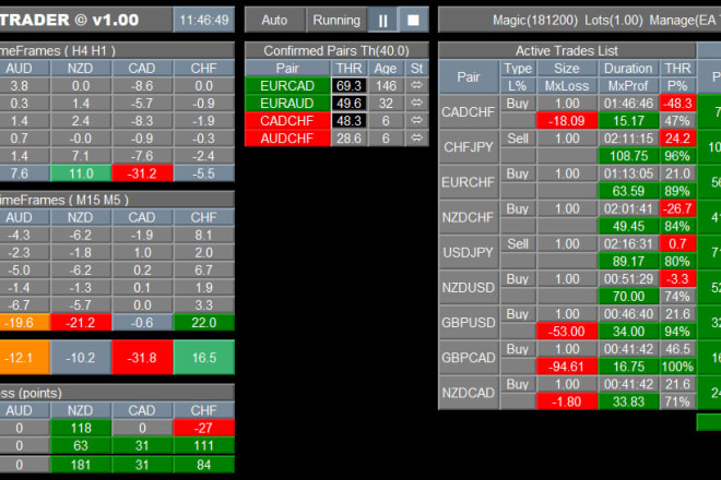 I will code your mt4 eas, indicators and dashboards