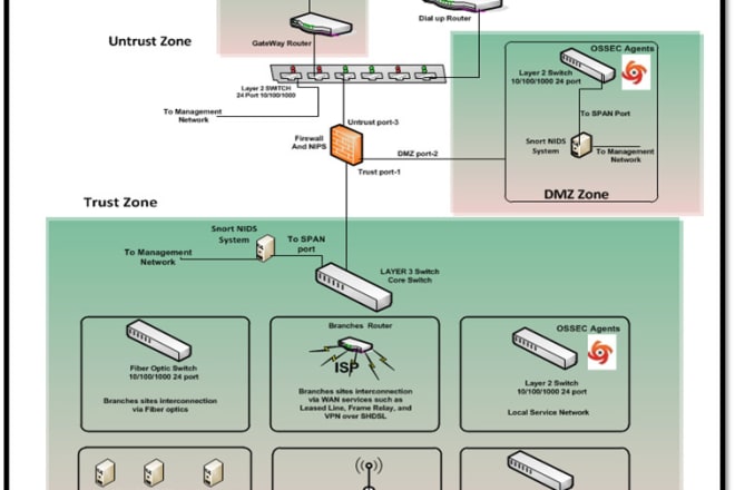 I will configure mikrotik, juniper, pfsense, ubnt, cisco