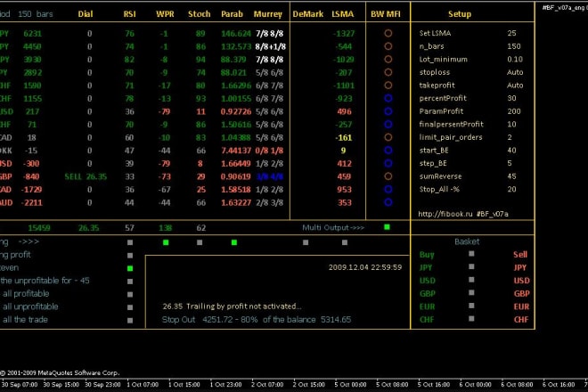 I will create a custom indicator for your mt4,mt5