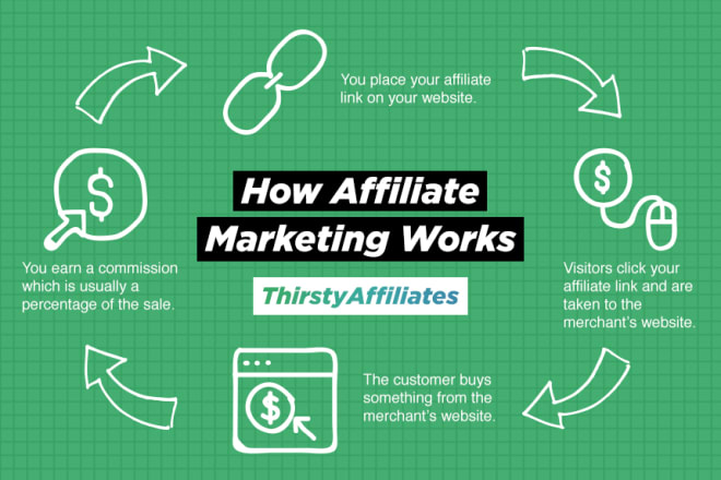 I will create affiliate marketing website sales funnel landing page