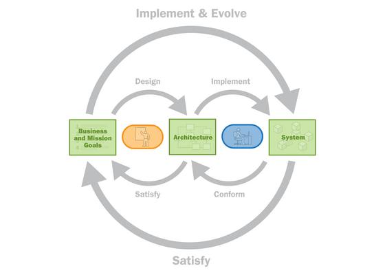 I will design software architecture, database structure and uml diagrams