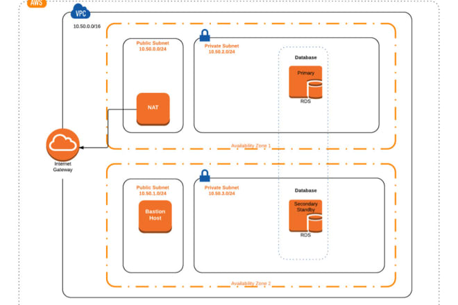 I will design your cloud architecture in AWS and implement it in your account