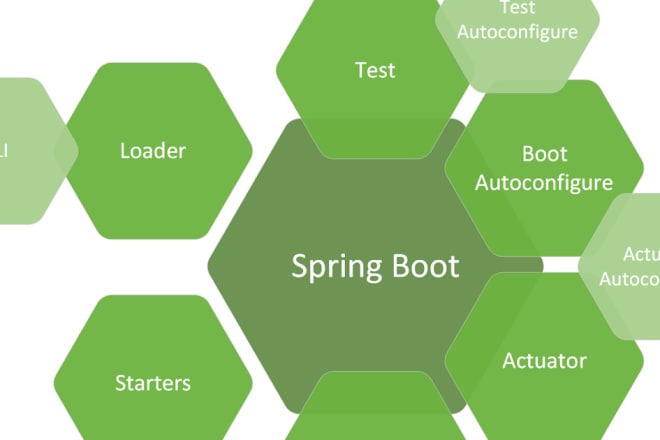 I will do any task related to spring boot