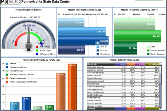 I will do excel and google sheets interactive dashboards,data analysis,pivot,charts