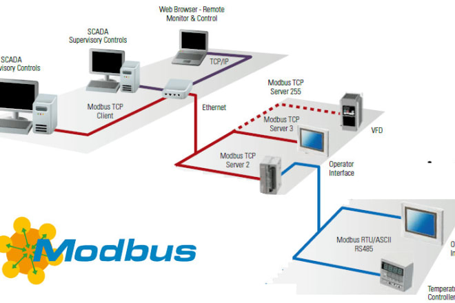 I will do modbus rtu and modbus tcp protocol communication