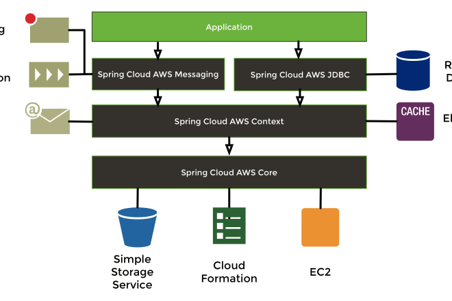 I will do the backend in java scala in cloud AWS azure