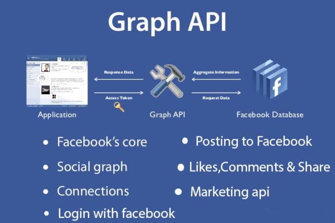 I will integrate facebook api with javascript,php