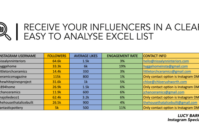 I will manually research profitable instagram influencers