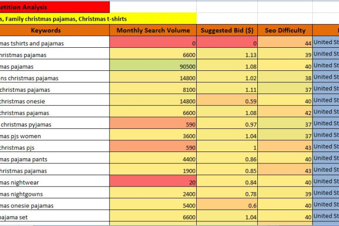 I will run ecommerce keyword research and competitor analysis