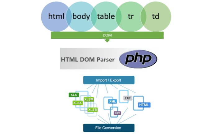 I will scrap data from html to csv