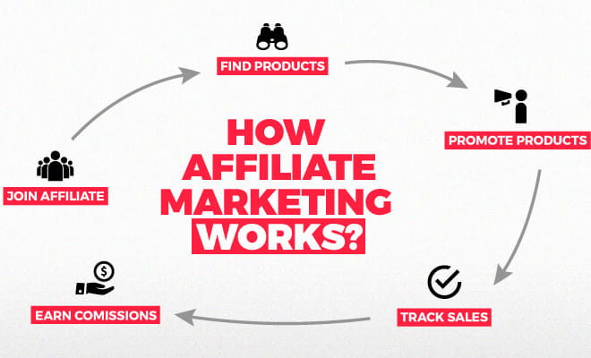 I will set up and manage a successful affiliate marketing program