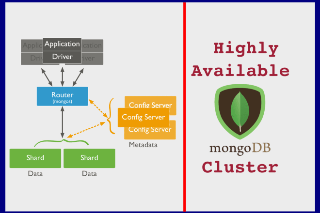 I will setup mongodb cluster on linux server