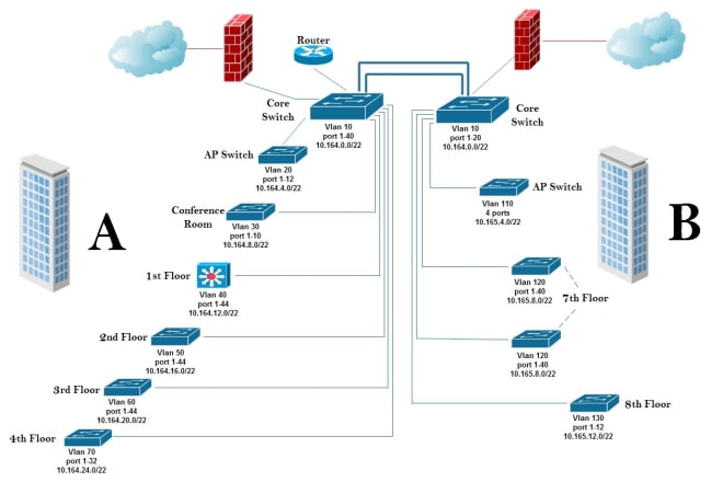 I will solve your cisco networking and packet tracer issues
