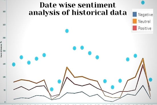 I will do date wise sentiment analysis on twitter or any other text data with graph