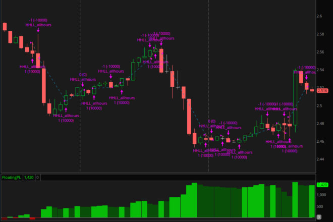 I will code your custom indicator or strategy in thinkorswim