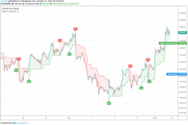 I will combine tradingview pinescript indicators