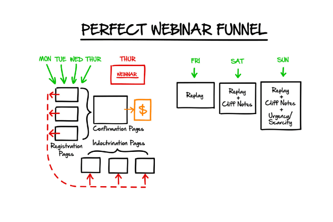 I will create webinar funnel and write ebook for online course