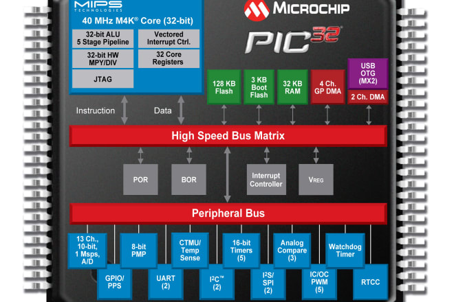 I will develop your pic32 project