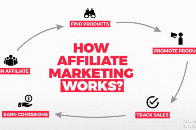 I will do affiliate link promotion, clickbank, teespring marketing