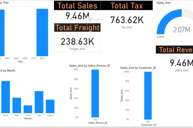 I will do powerful tableau dashboards and reporting