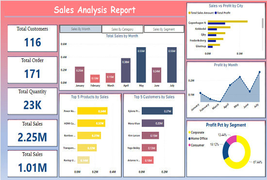 I will generate professional dashboard with your data in power bi