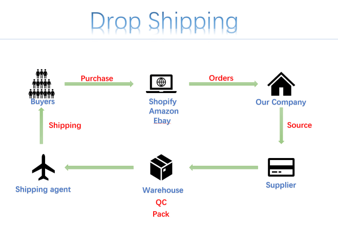 I will help you to do drop shipping in china