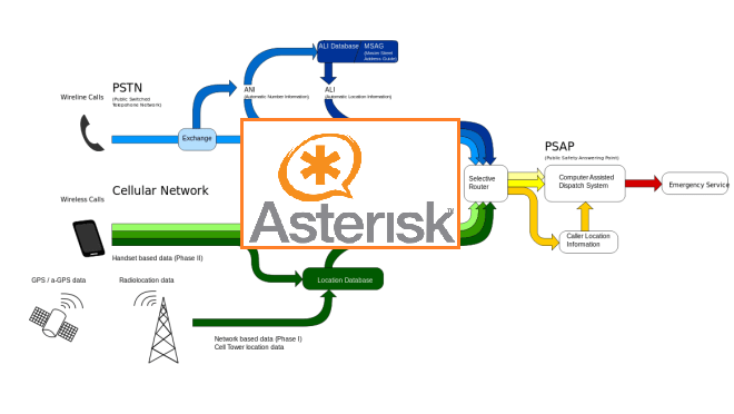 I will implement your VoIP Telephony System on Linux Asterisk
