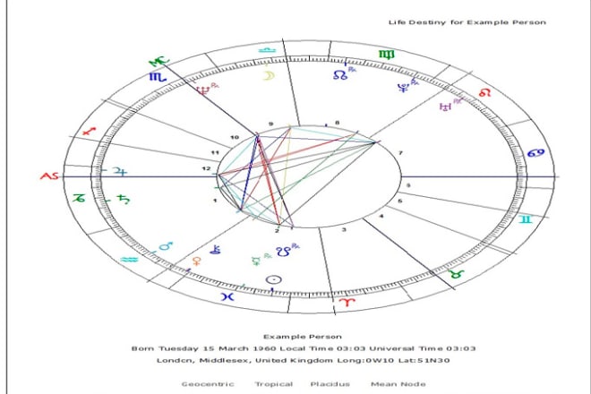 I will provide you with a complete natal chart report