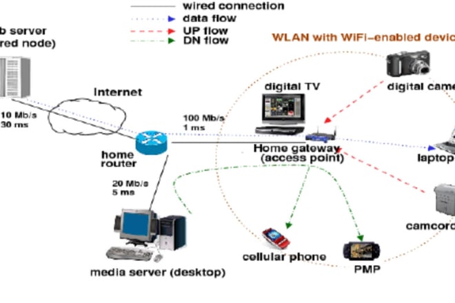 I will assist cisco and mikrotik devices configure and troubleshoot