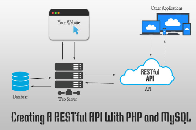 I will build rest api in php