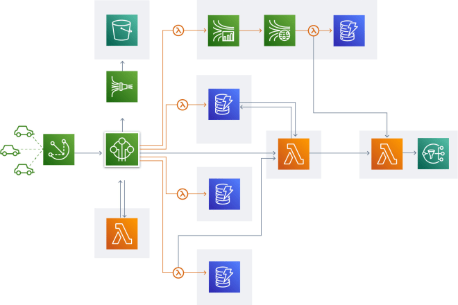 I will build your visualize and analysis solution on AWS cloud