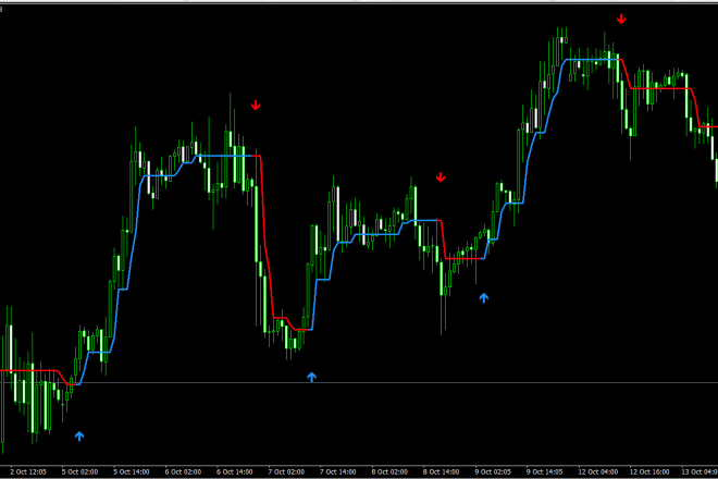 I will code a metatrader mt4 indicator or expert advisor