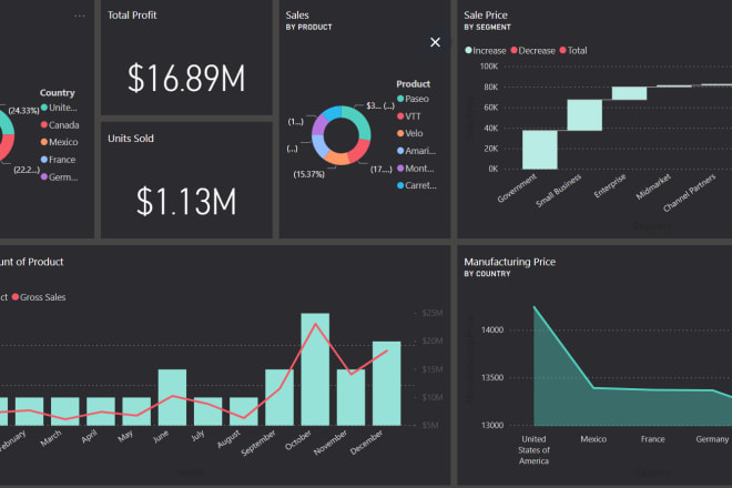 I will create challenging and insightful dashboard for you