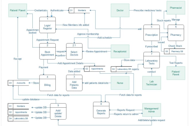 I will create data flow diagram for your system