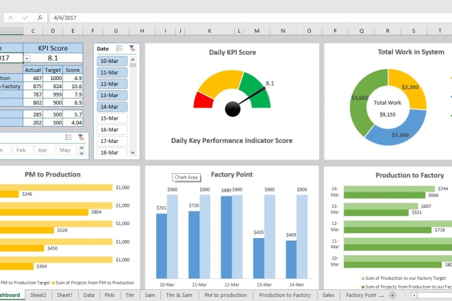 I will create excel dashboard, pivot table, charts and do data visualization