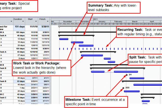 I will create gantt charts, wbs, project timelines and other project management tools