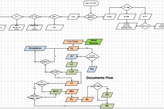 I will design a very professional flowchart to easy development