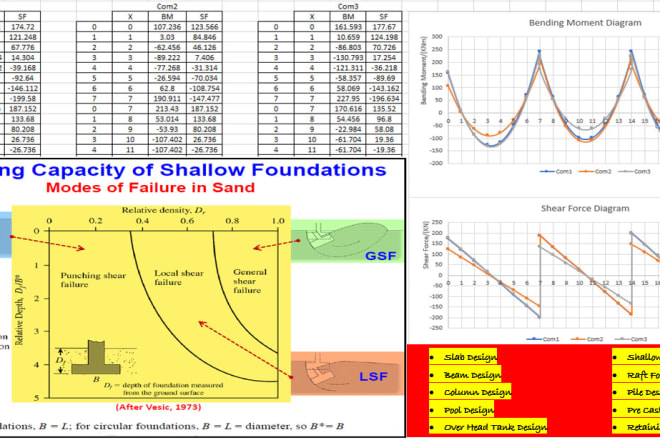 I will design and analyze structural and geotechnical components