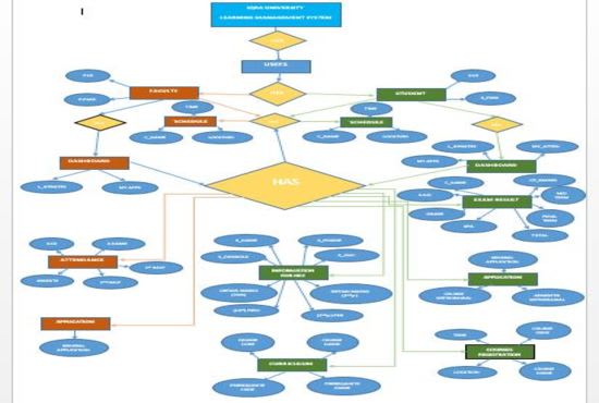 I will design uml,use case,erd,dfd,pfd,bd diagrams for your project