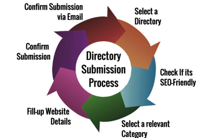 I will directory submission your site