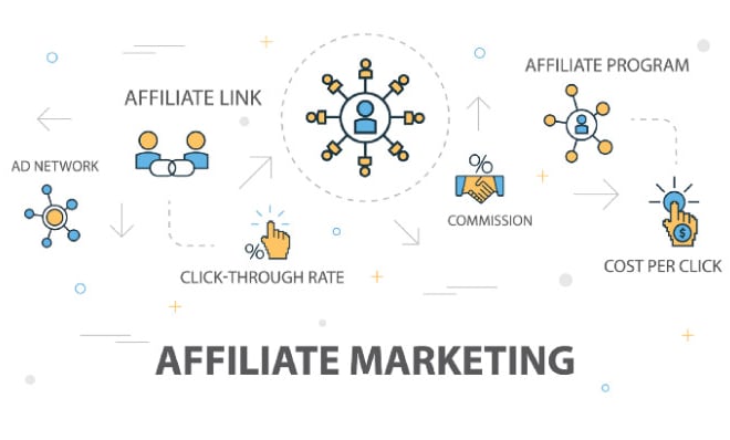 I will do affiliate promotion, affiliate marketing to boost your website sales traffic