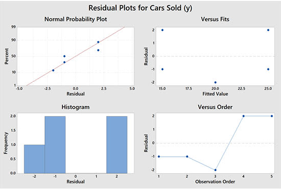 I will do any type of statistical analysis using minitab