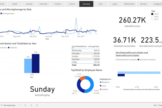 I will do etl to create insightful reports and visuals in power bi