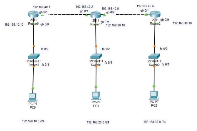 I will do networking task and cisco packet tracer and gns3 project