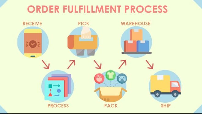 I will do order processing and fulfillment for ecommerce marketplace
