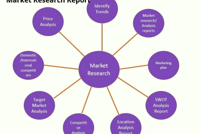 I will do target market research analysis and business research