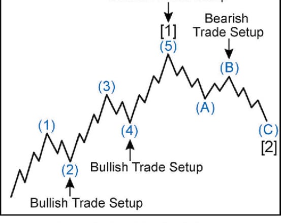 I will do the forex technical analysis and forex forecast