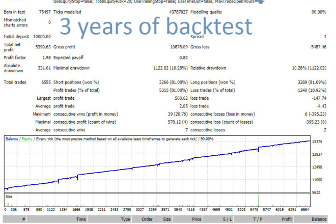 I will give profitable forex ea with 3 years of backtest