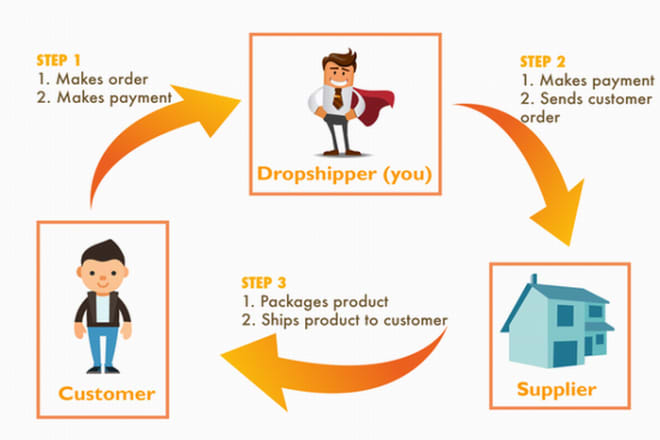 I will give you beginners guide to dropshipping from china
