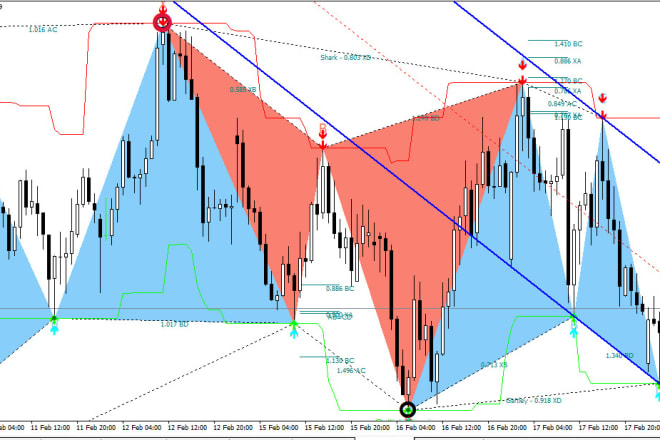 I will give you forex harmonic indicator mt4 non repaint profitable